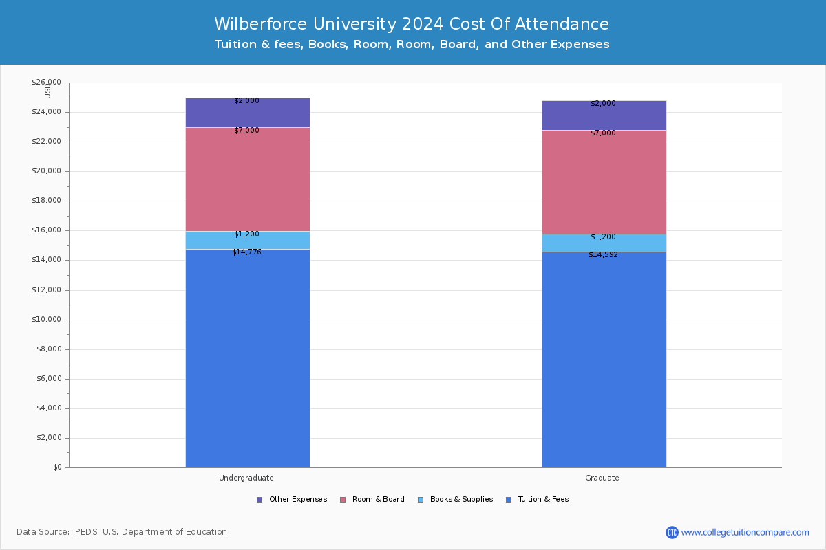 Wilberforce University - COA