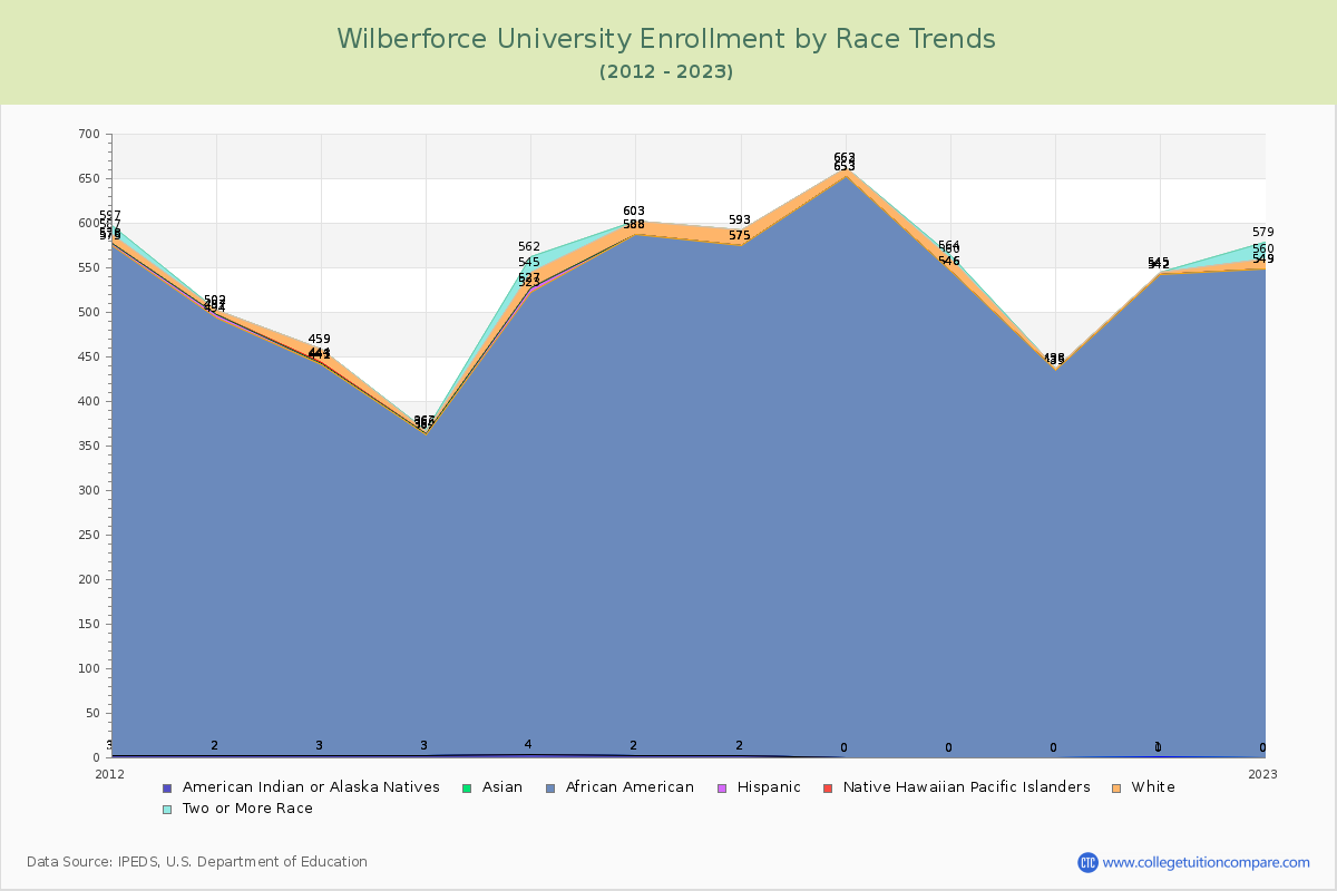 Wilberforce University Enrollment by Race Trends Chart