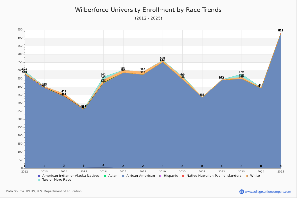 Wilberforce University Enrollment by Race Trends Chart