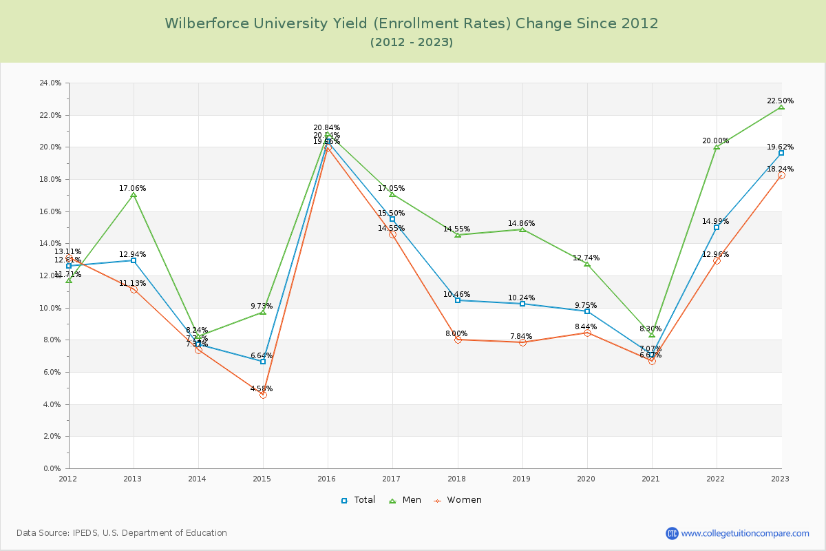 Wilberforce University Yield (Enrollment Rate) Changes Chart