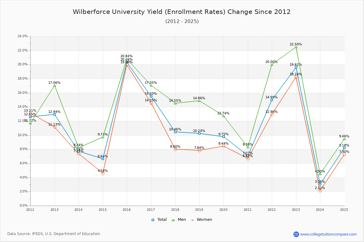 Wilberforce University enrollment rate trends chart showing historical yield changes from 2015 to 2025