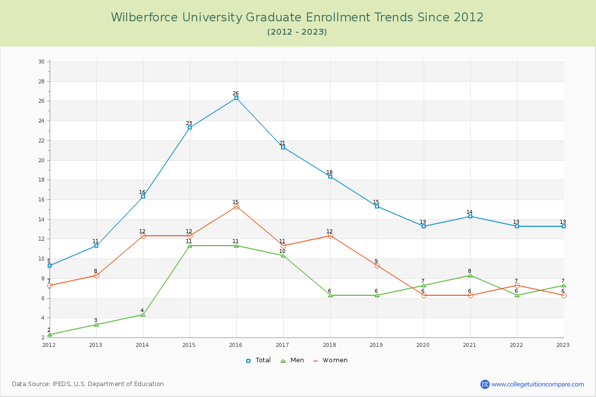 Wilberforce University Graduate Enrollment Trends Chart