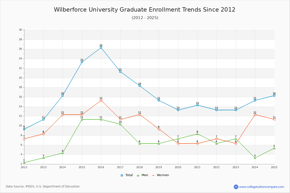 Wilberforce University Graduate Enrollment Trends Chart
