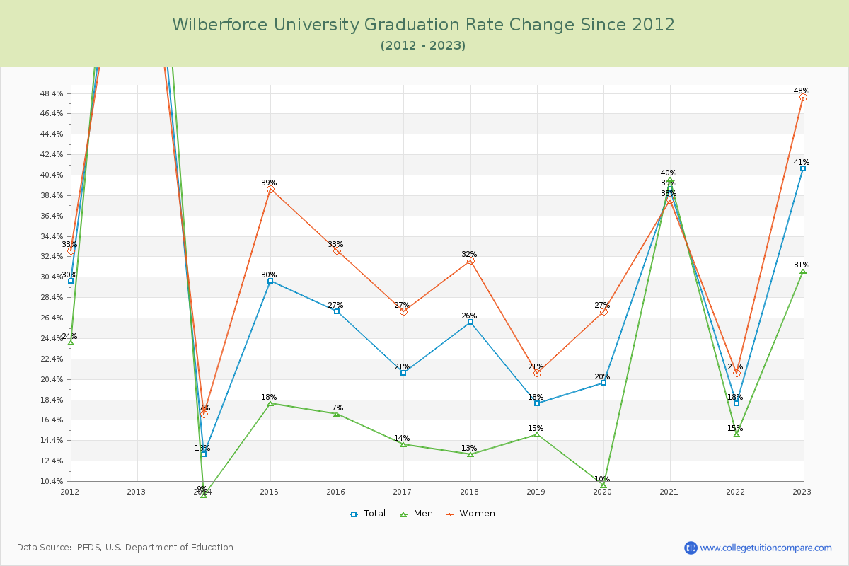 Wilberforce University Graduation Rate Changes Chart