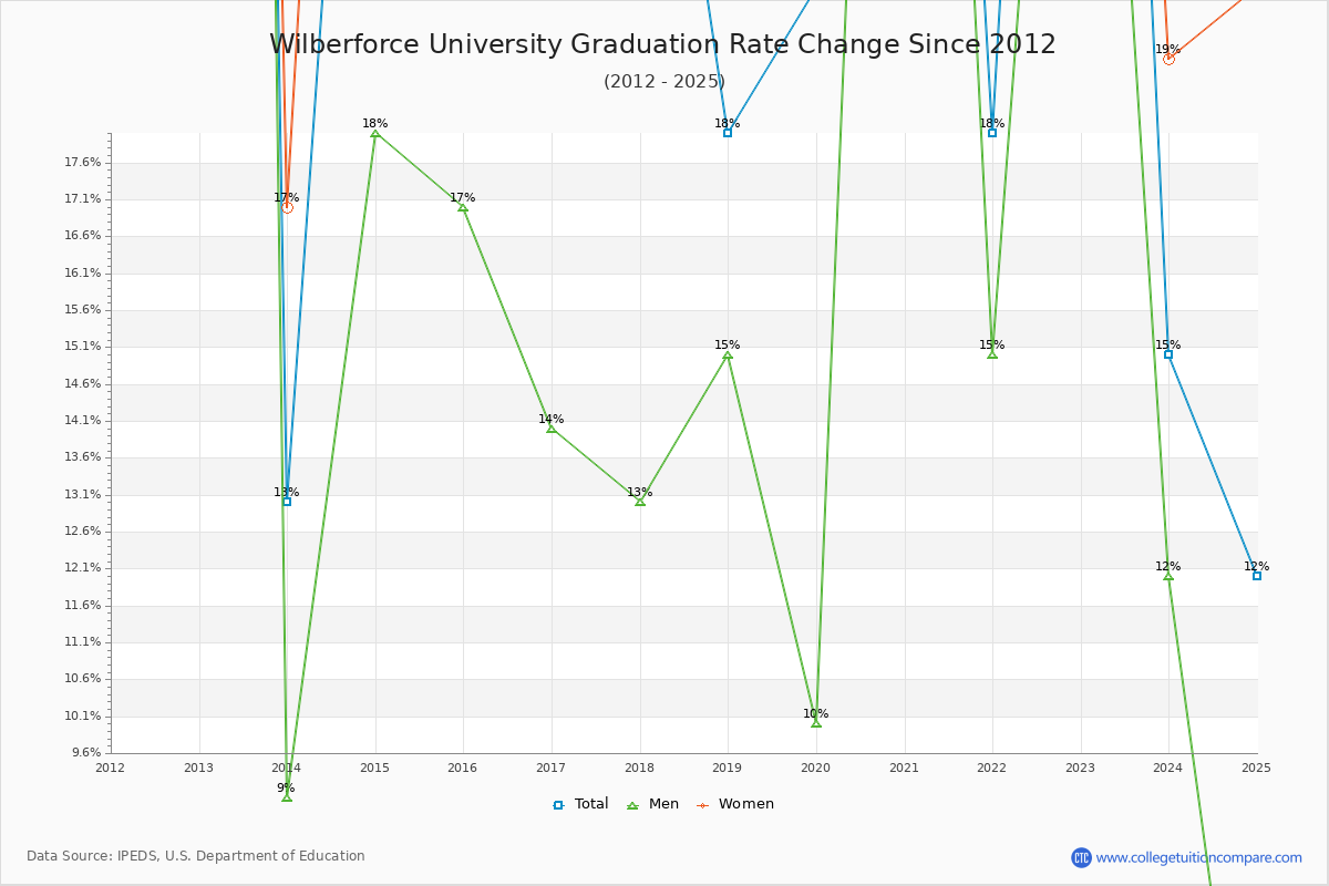 Wilberforce University Graduation Rate Changes Chart