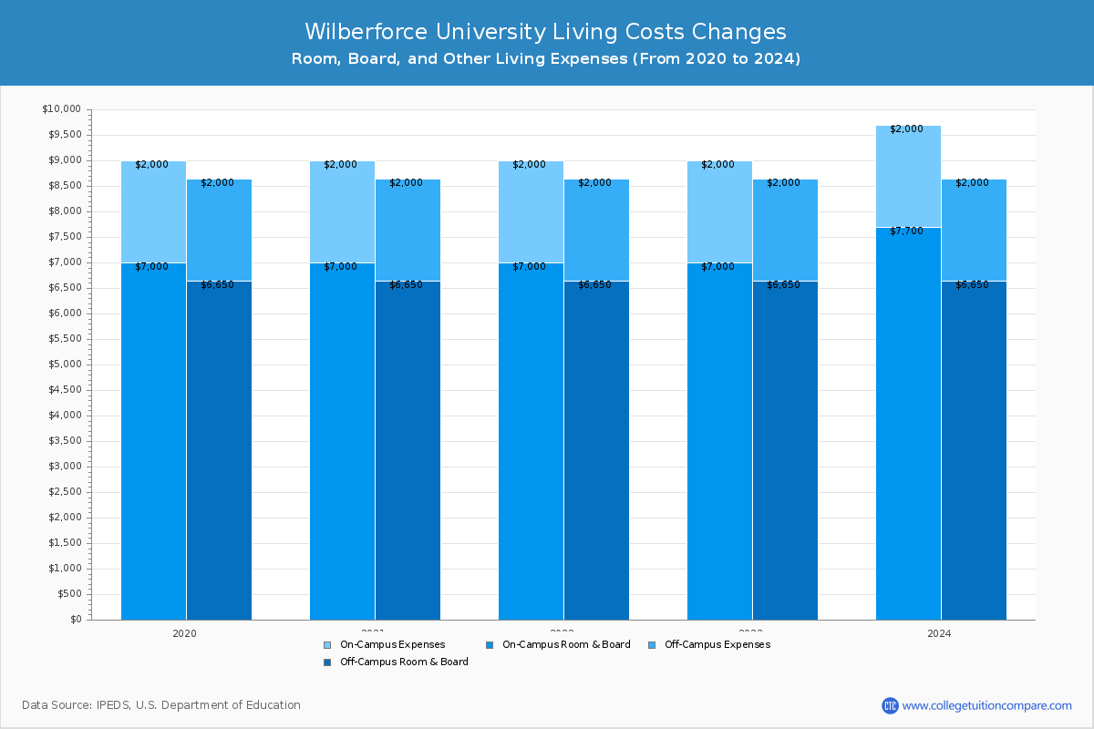 Wilberforce University - Room and Board Coost Chart