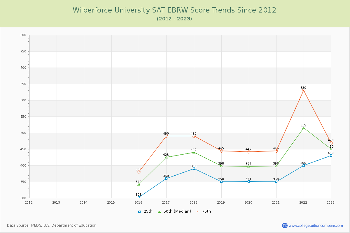 Wilberforce University SAT EBRW (Evidence-Based Reading and Writing) Trends Chart