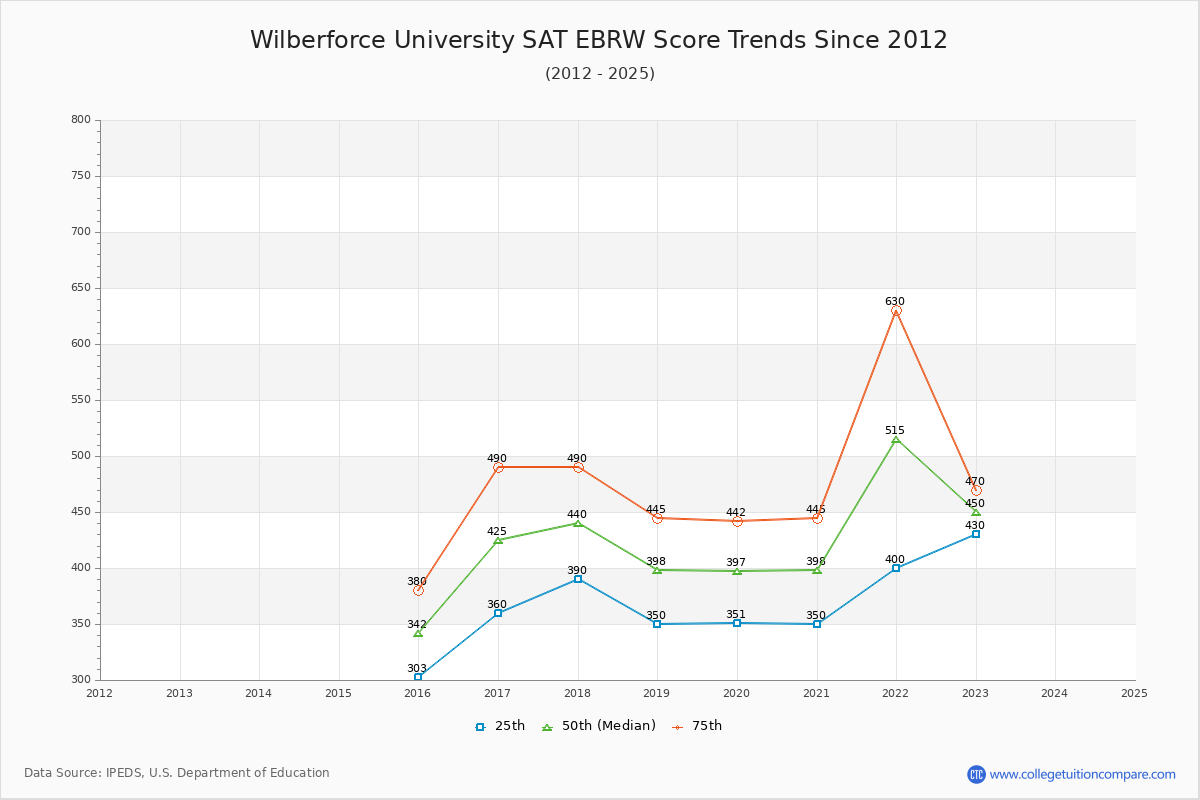 Wilberforce University SAT EBRW (Evidence-Based Reading and Writing) Trends Chart