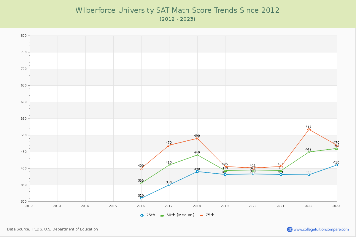 Wilberforce University SAT Math Score Trends Chart