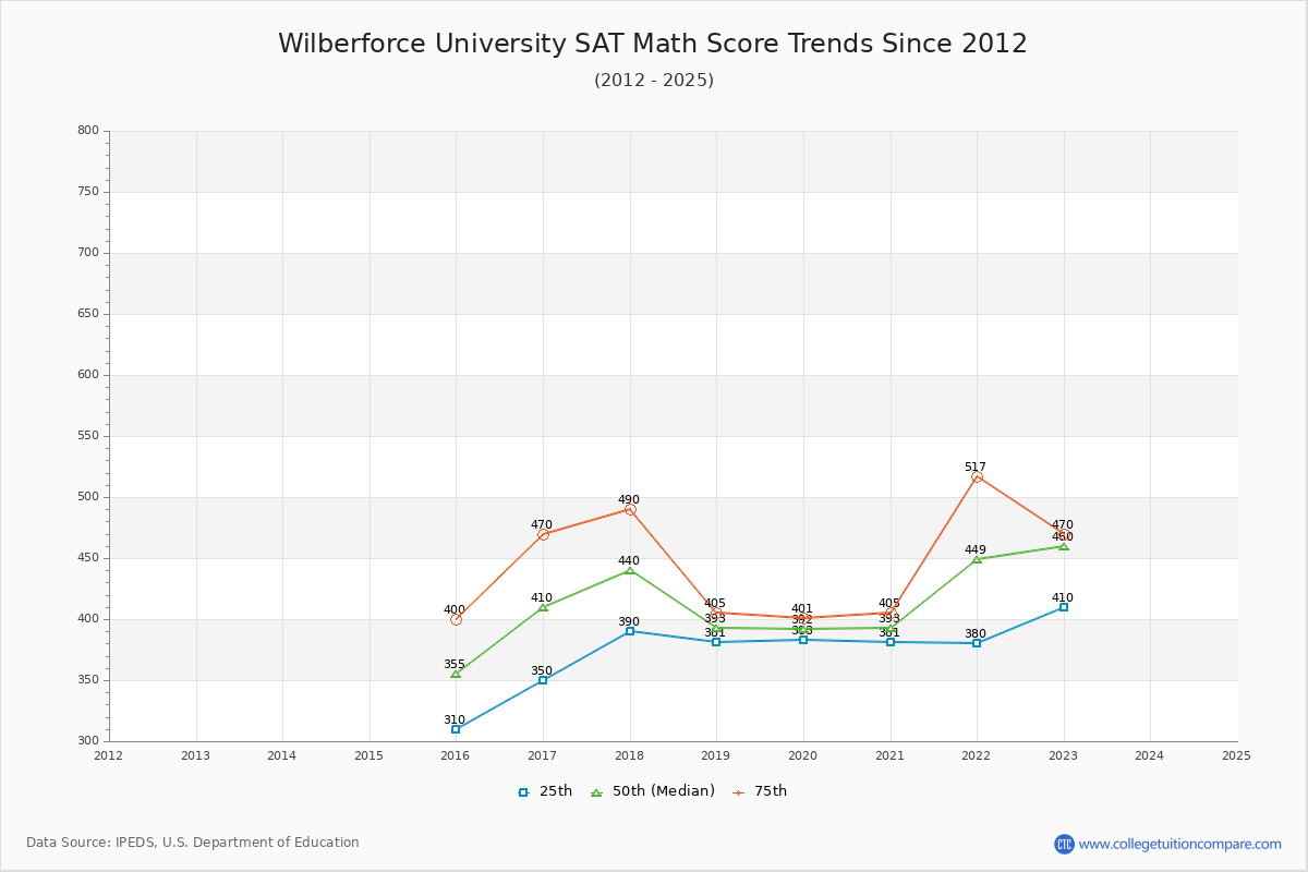 Wilberforce University SAT Math Score Trends Chart