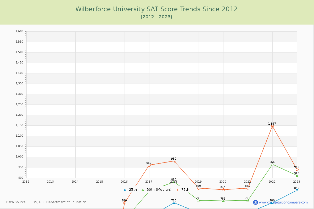 Wilberforce University SAT Score Trends Chart