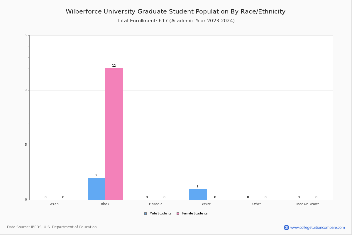 Wilberforce University Student Population and Demographics