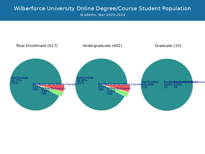 Wilberforce University Student Population and Demographics