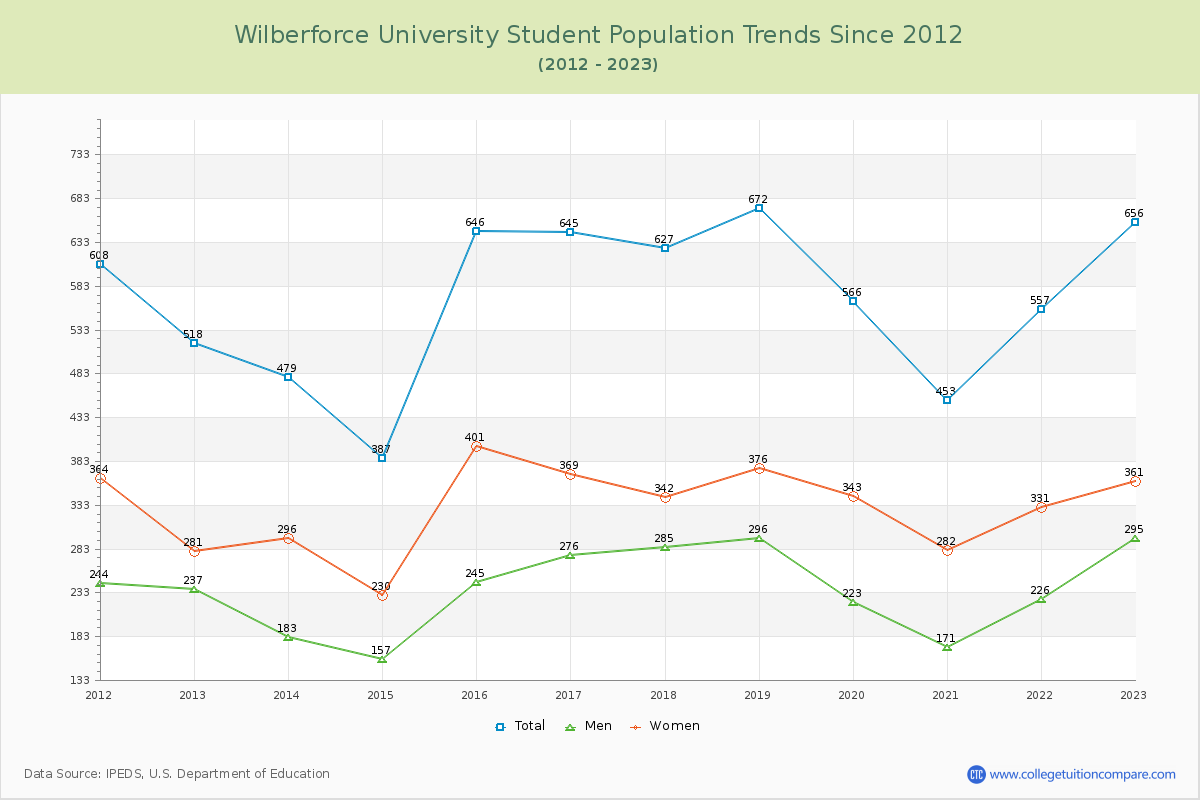 Wilberforce University Enrollment Trends Chart