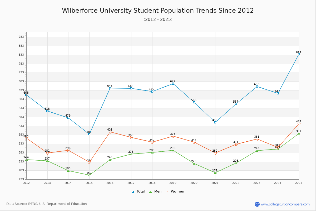 Wilberforce University Enrollment Trends Chart