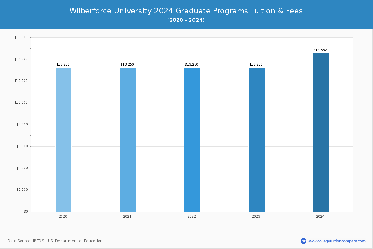 Wilberforce University - Graduate Tuition Chart