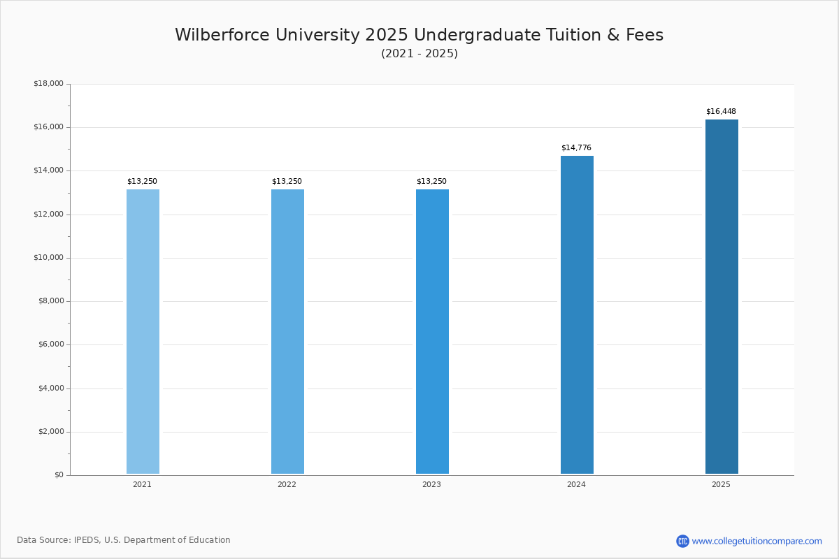 Wilberforce University Tuition & Fees, Net Price