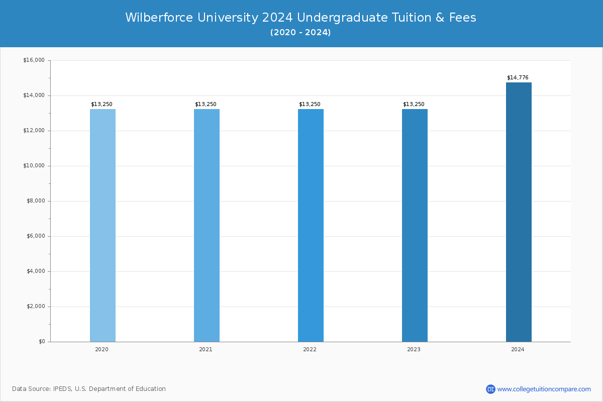 Wilberforce University - Undergraduate Tuition Chart