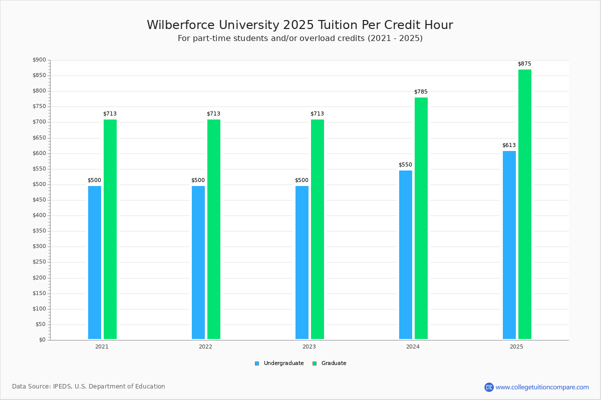 Wilberforce University Tuition & Fees, Net Price