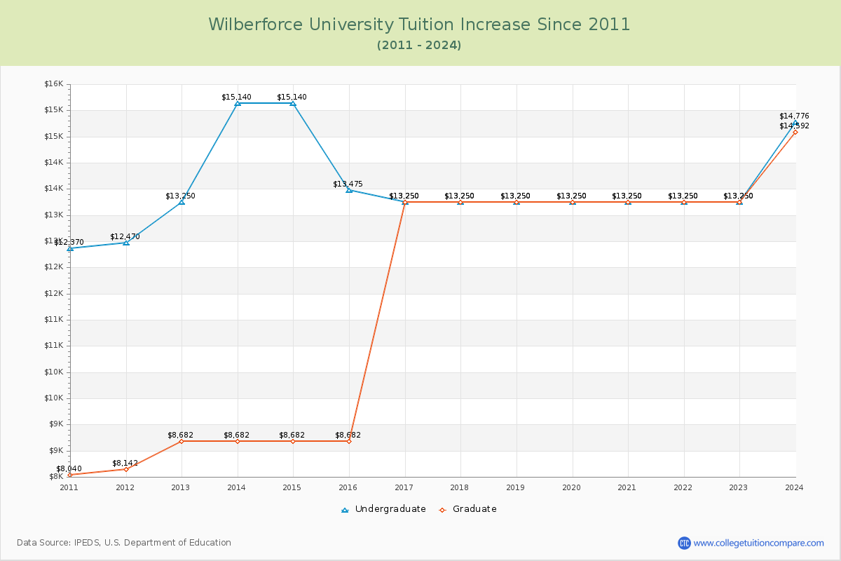 Wilberforce University Tuition & Fees Changes Chart