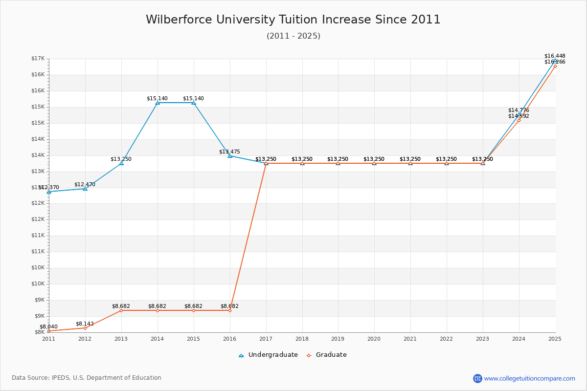 Wilberforce University Tuition & Fees Changes Chart