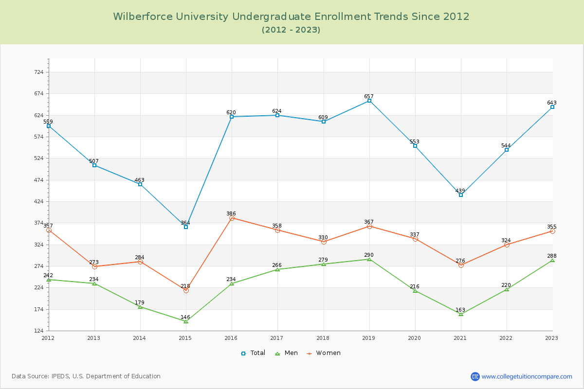 Wilberforce University Undergraduate Enrollment Trends Chart