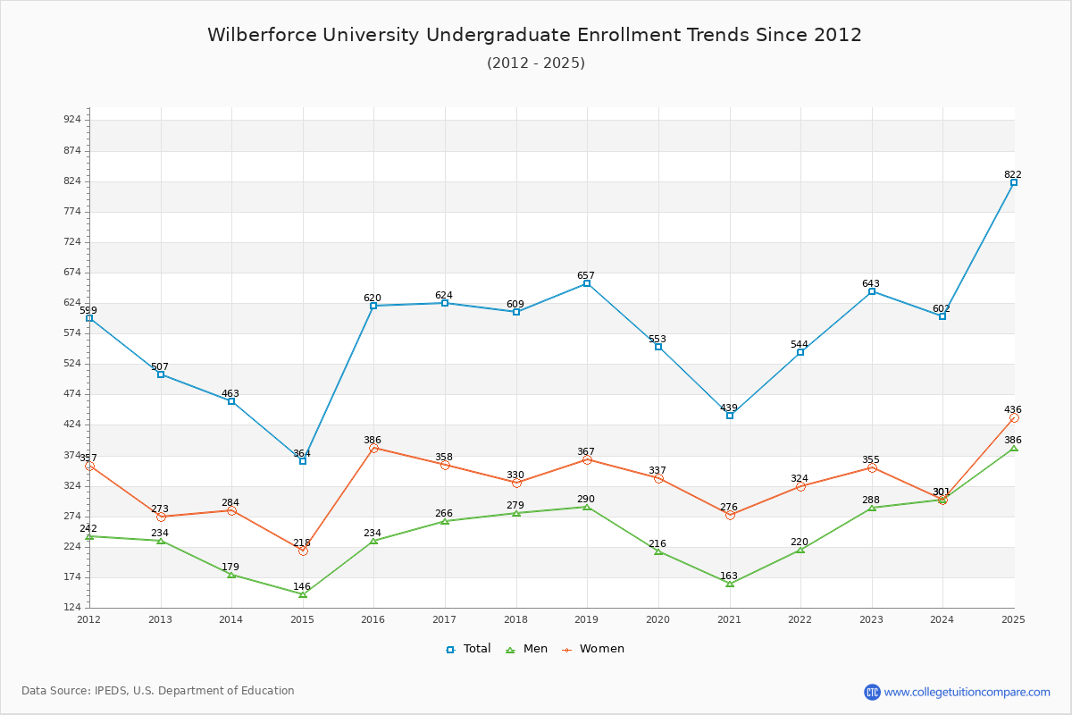 Wilberforce University Undergraduate Enrollment Trends Chart