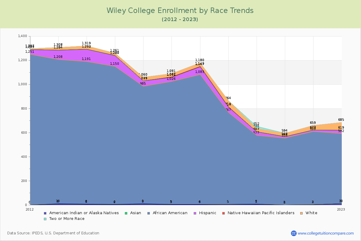 Wiley College Enrollment by Race Trends Chart