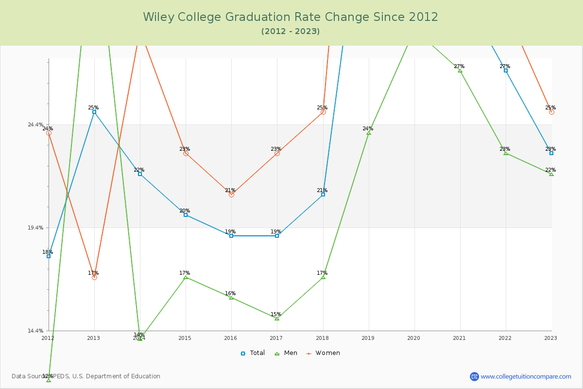 Wiley College Graduation Rate Changes Chart