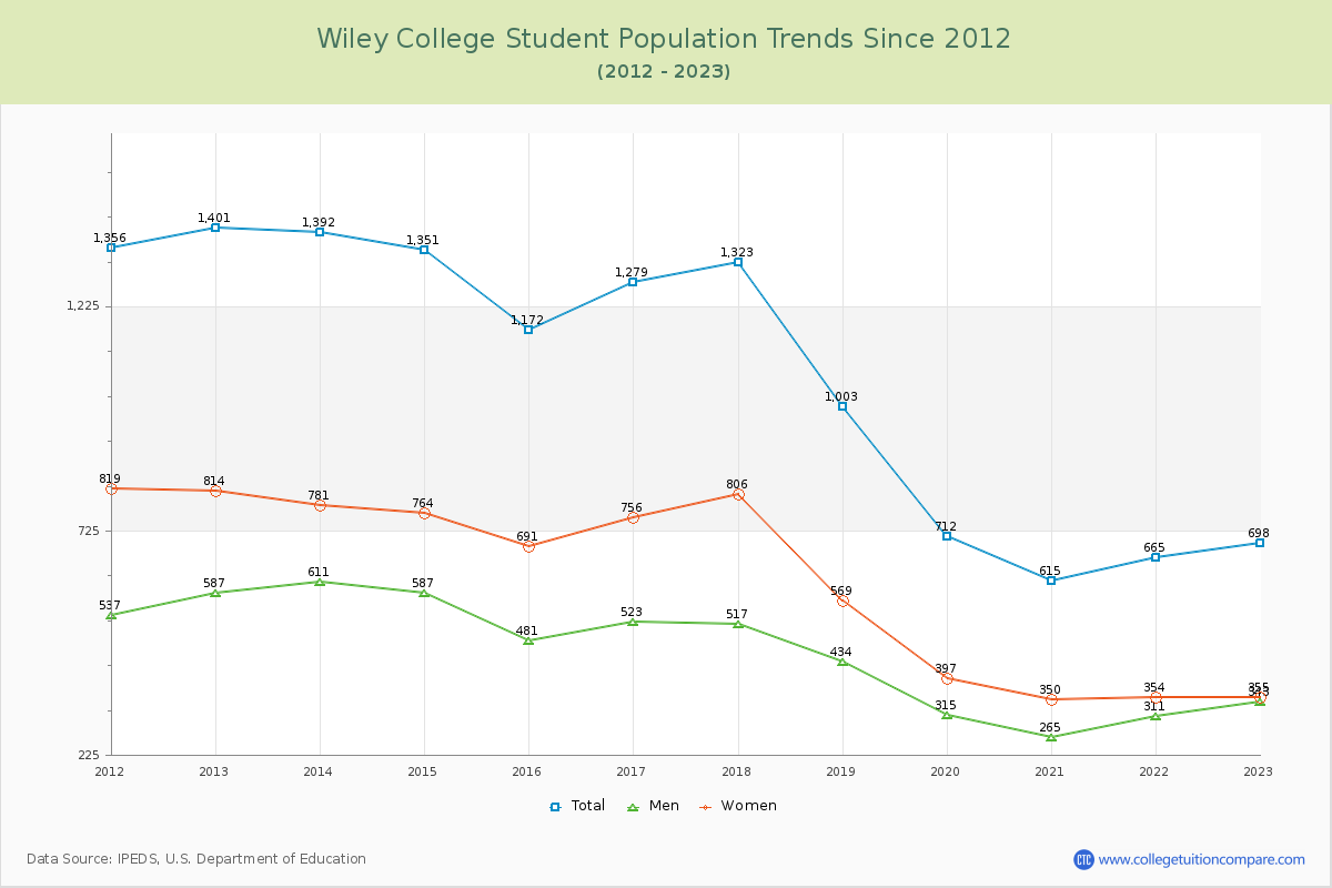 Wiley College Enrollment Trends Chart