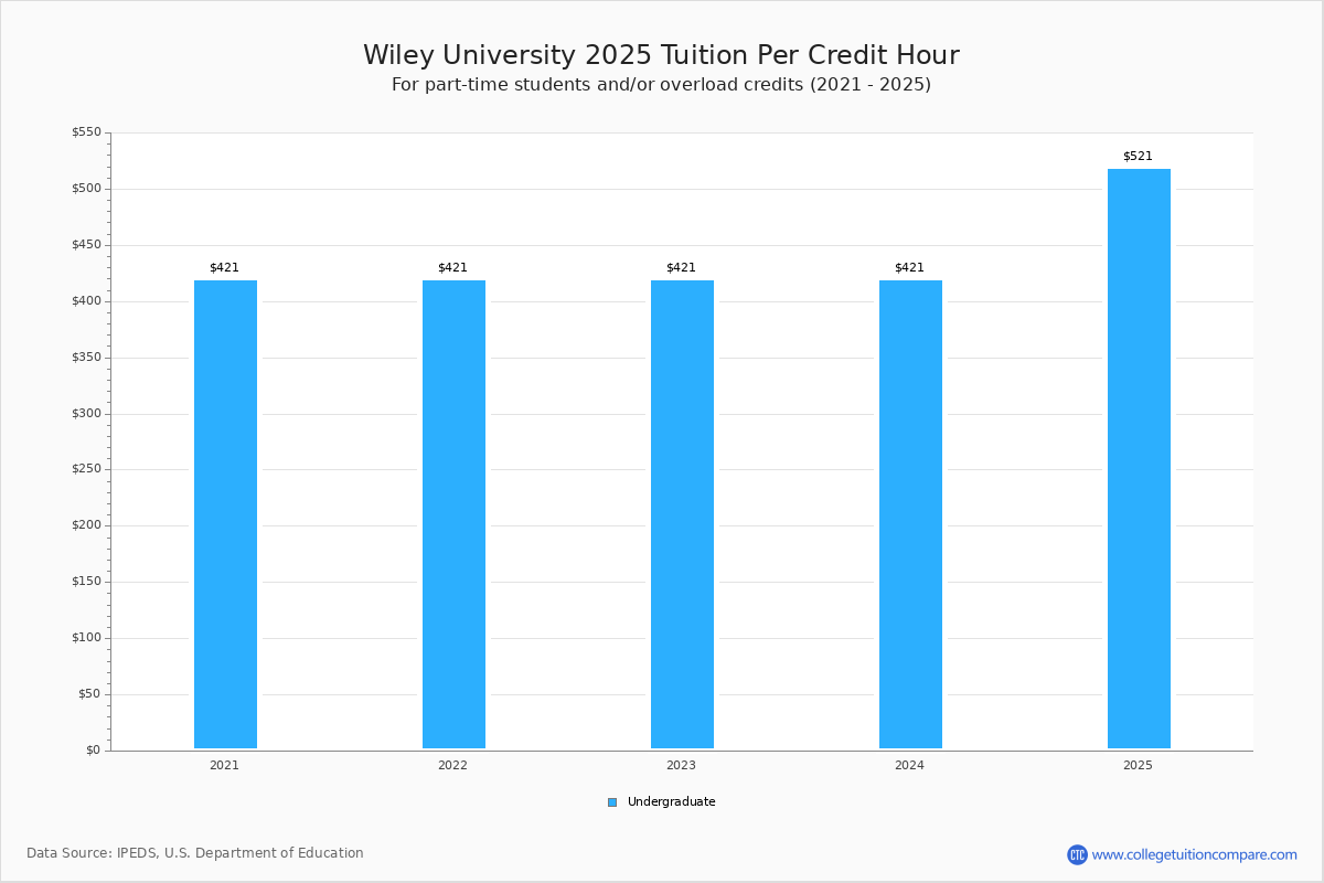 Wiley College Tuition & Fees, Net Price