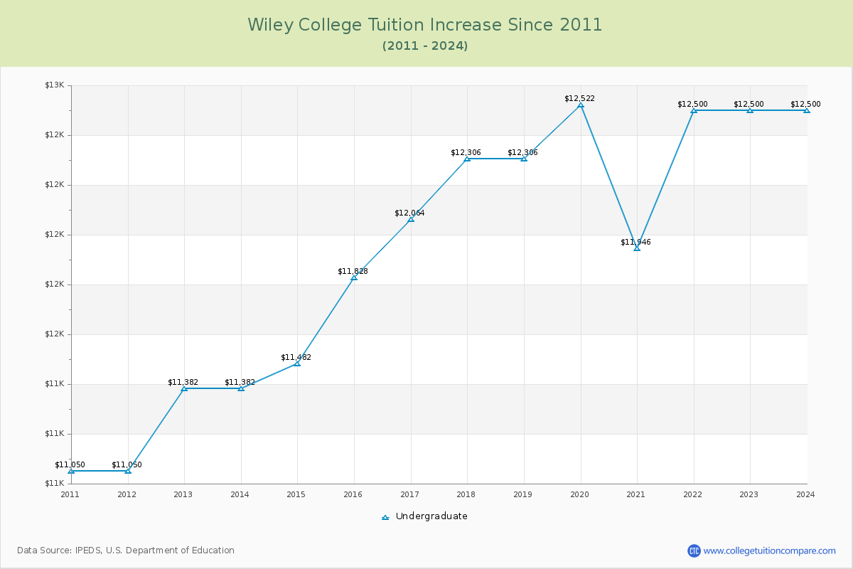 Wiley College Tuition & Fees Changes Chart