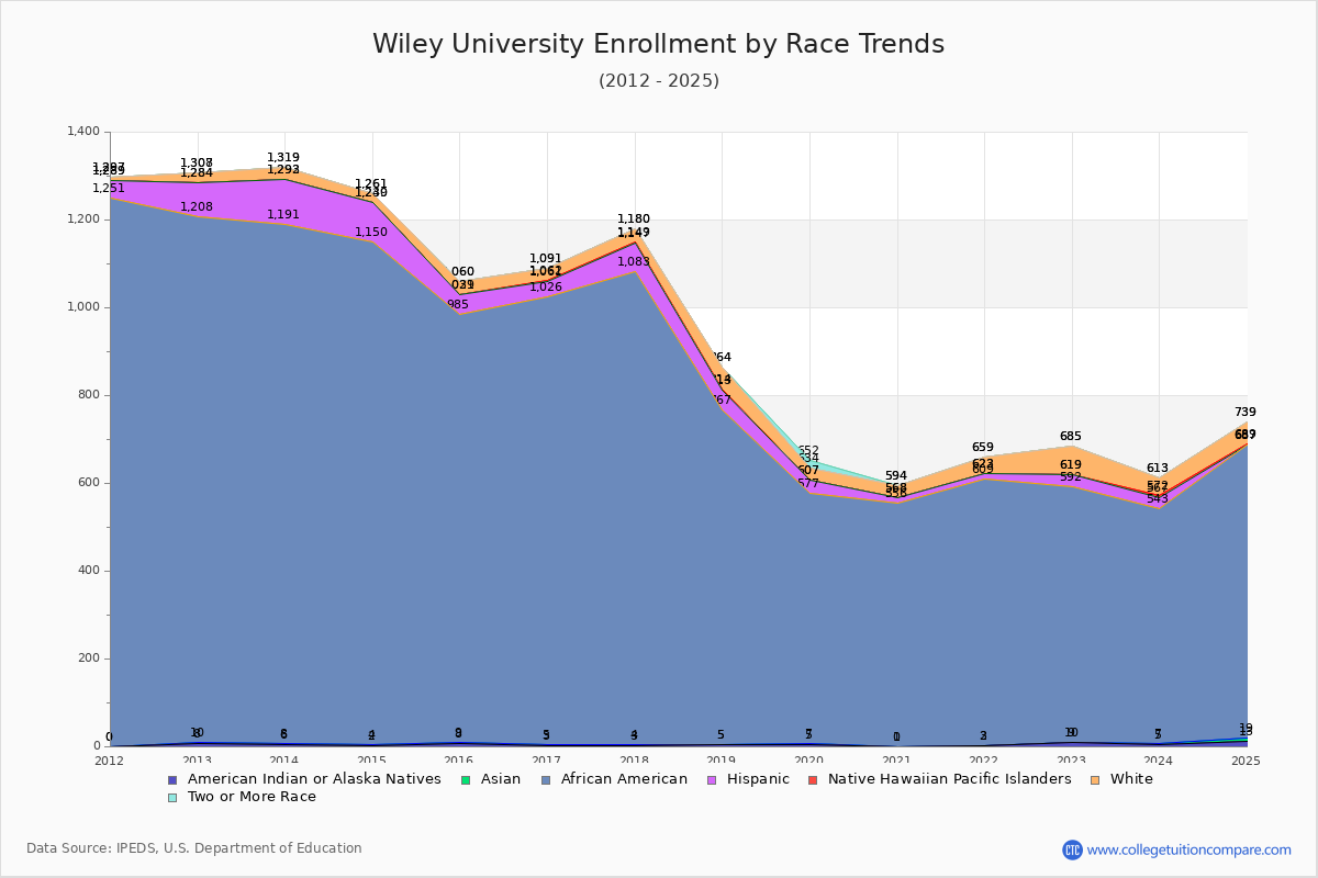 Wiley University Enrollment by Race Trends Chart