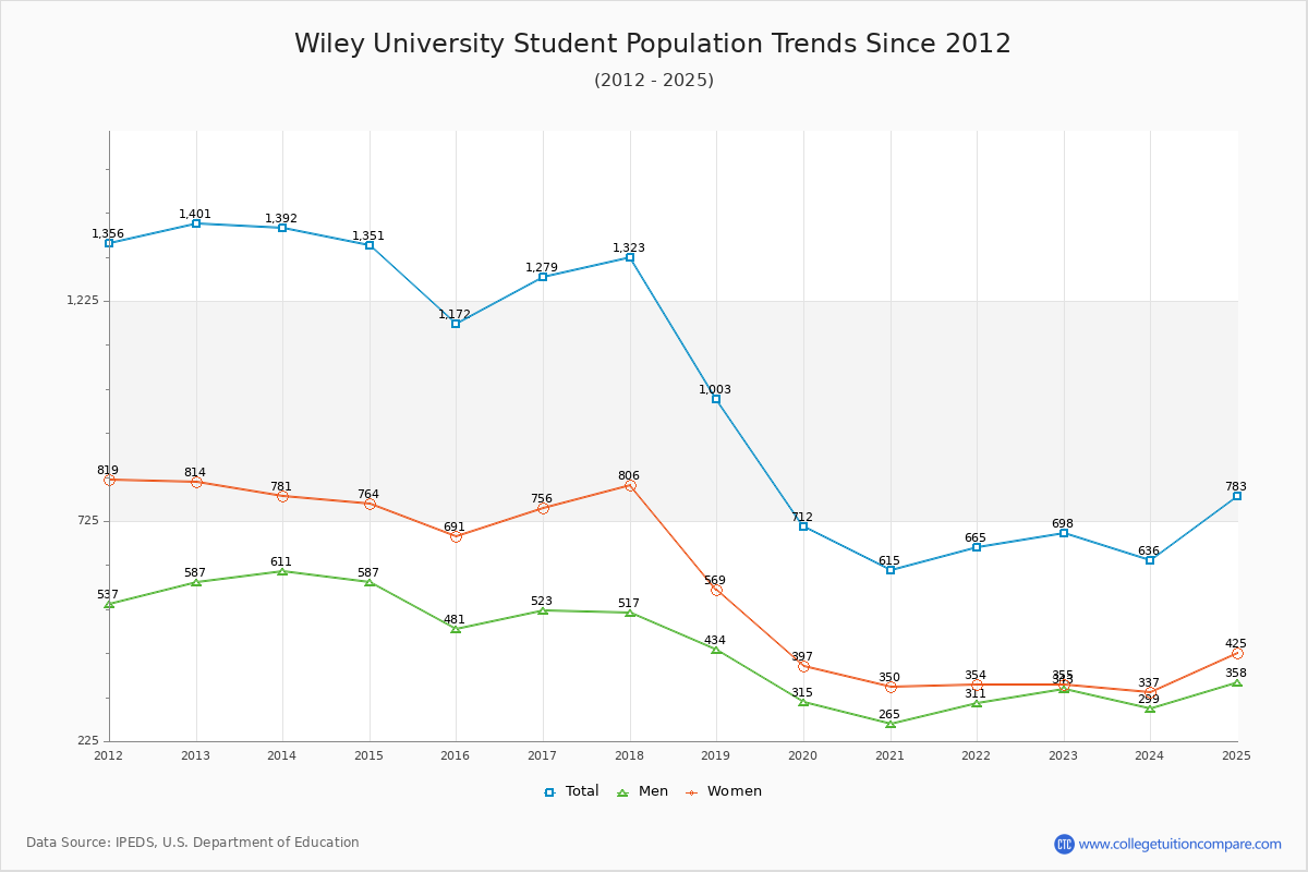 Wiley University Enrollment Trends Chart