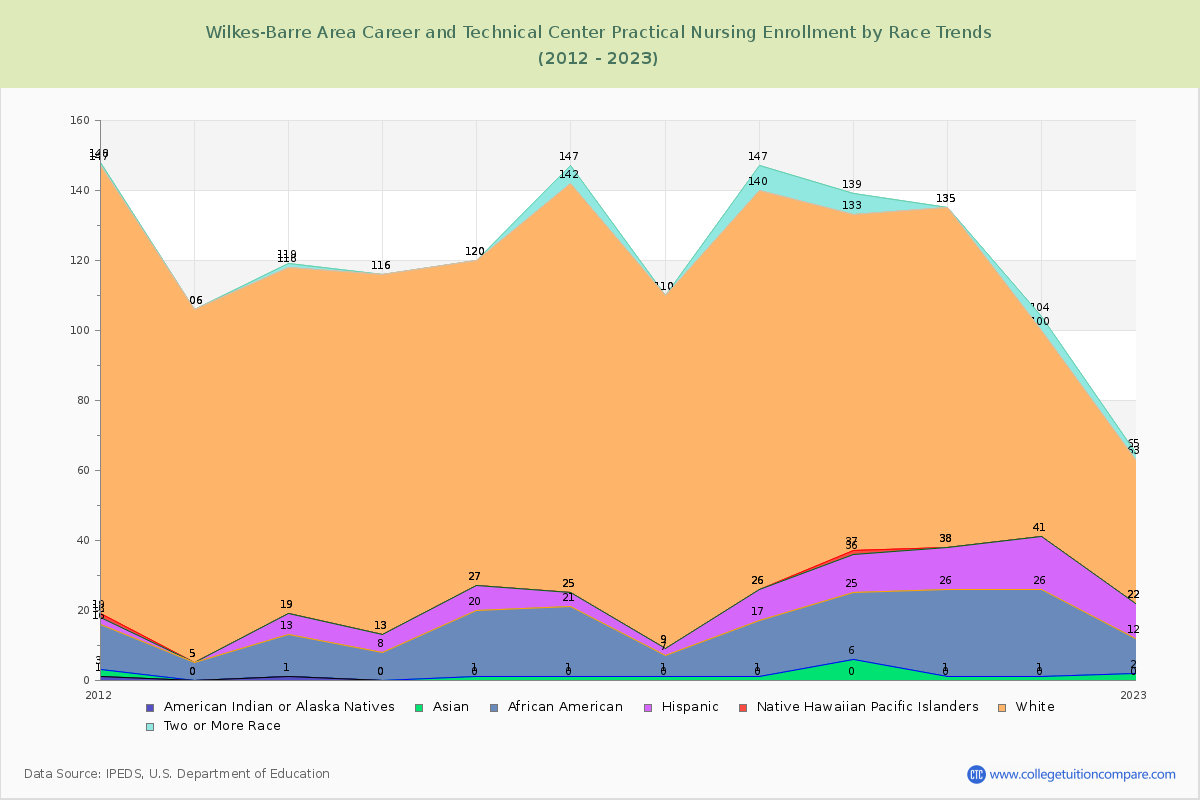 Wilkes-Barre Area Career and Technical Center Practical Nursing Enrollment by Race Trends Chart