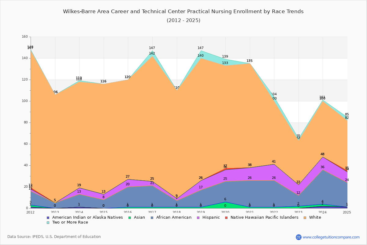 Wilkes-Barre Area Career and Technical Center Practical Nursing Enrollment by Race Trends Chart