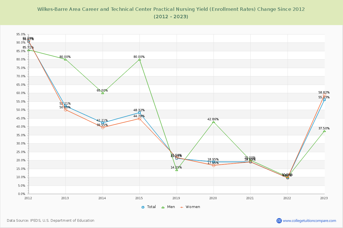 Wilkes-Barre Area Career and Technical Center Practical Nursing Yield (Enrollment Rate) Changes Chart
