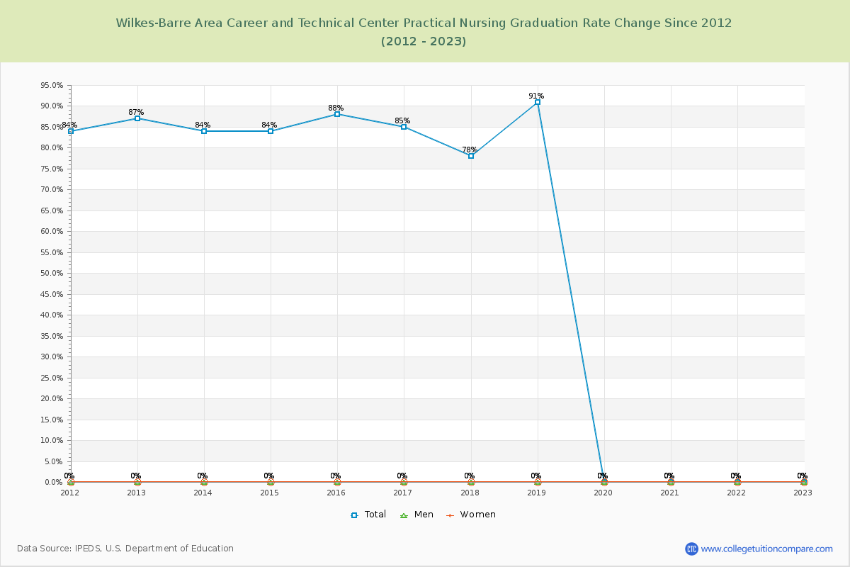 Wilkes-Barre Area Career and Technical Center Practical Nursing Graduation Rate Changes Chart