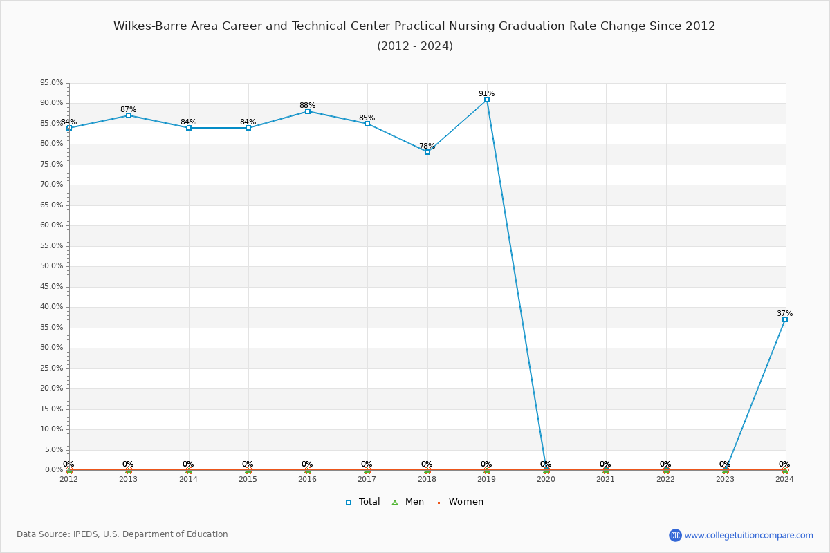 Wilkes-Barre Area Career and Technical Center Practical Nursing Graduation Rate Changes Chart
