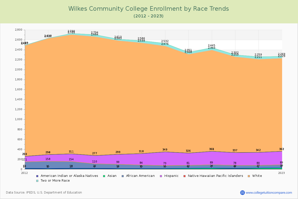 Wilkes Community College Enrollment by Race Trends Chart