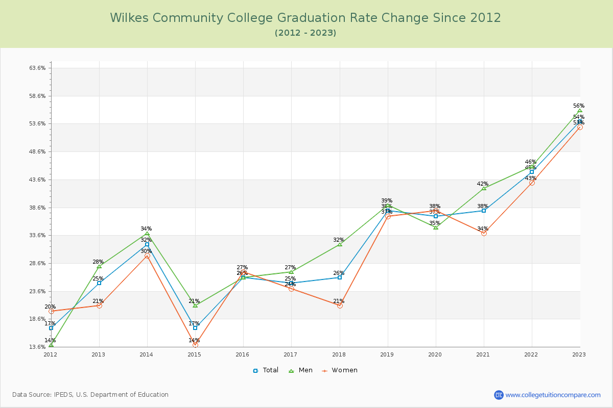 Wilkes Community College Graduation Rate Changes Chart