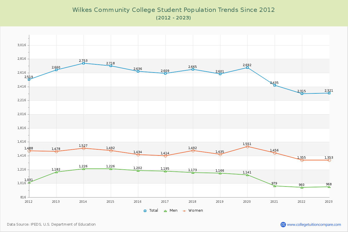 Wilkes Community College Enrollment Trends Chart