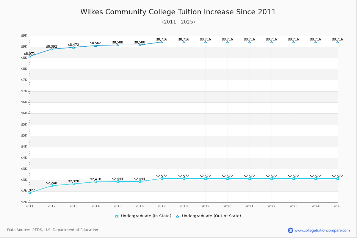 Wilkes Community College Tuition & Fees Changes Chart