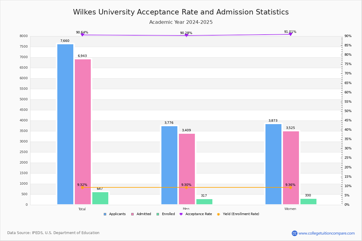 Wilkes University Acceptance Rate Yield SAT ACT Scores
