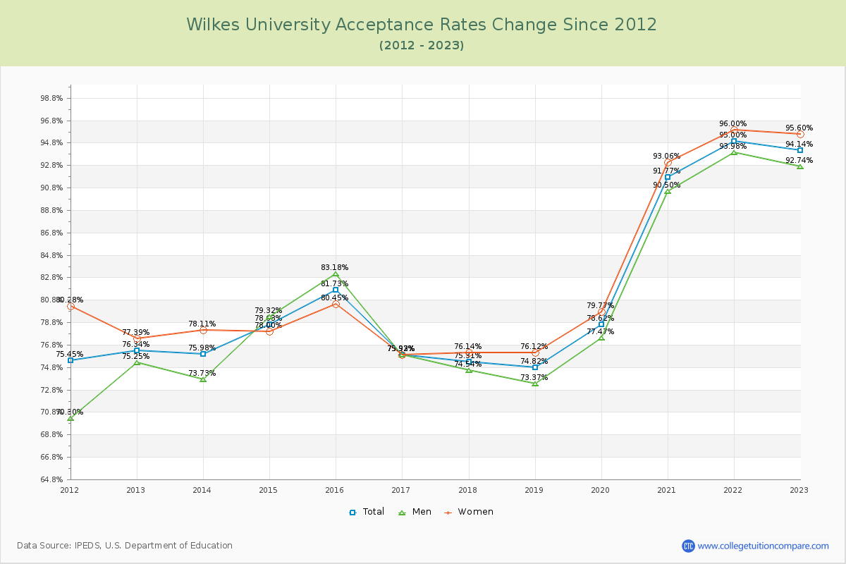 Wilkes University Acceptance Rate Changes Chart
