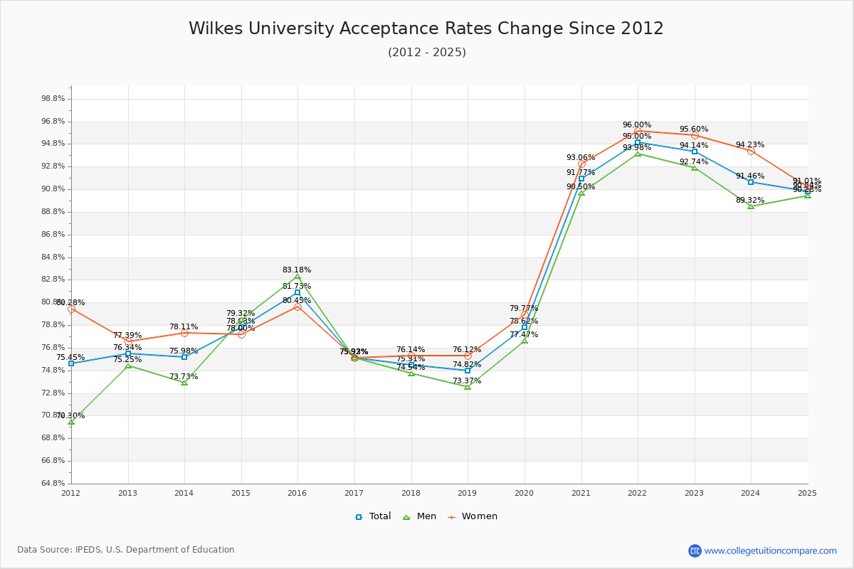 Wilkes University Acceptance Rate Trends Over Time - Historical Admission Rate Data Visualization Chart