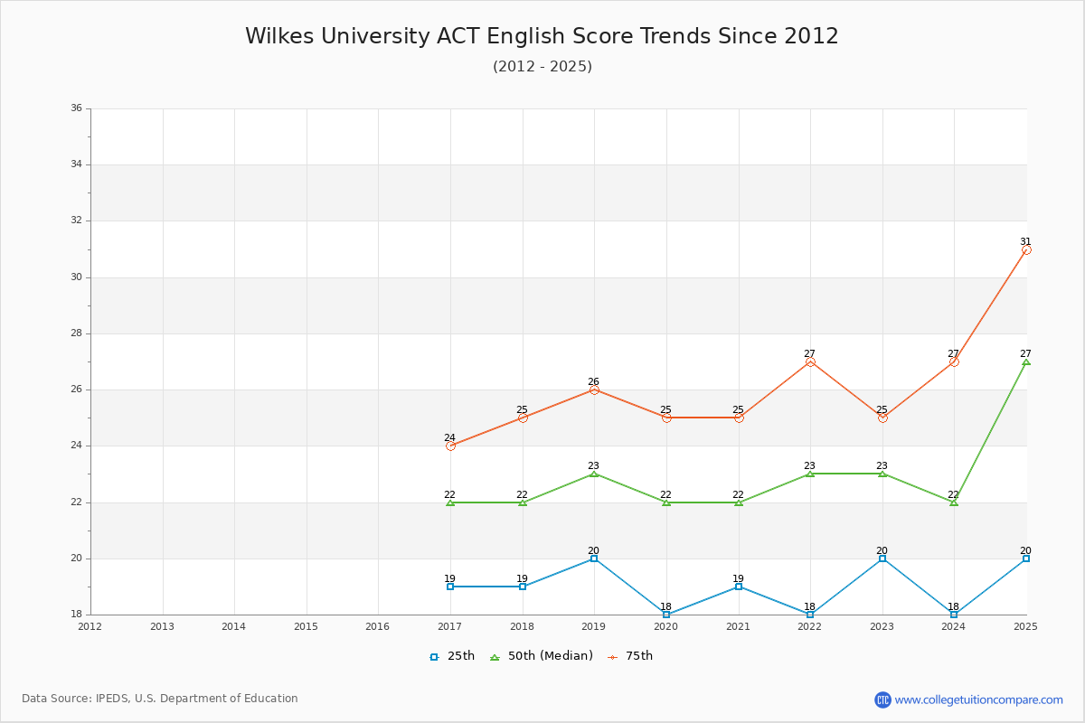 Wilkes University ACT English Trends Chart