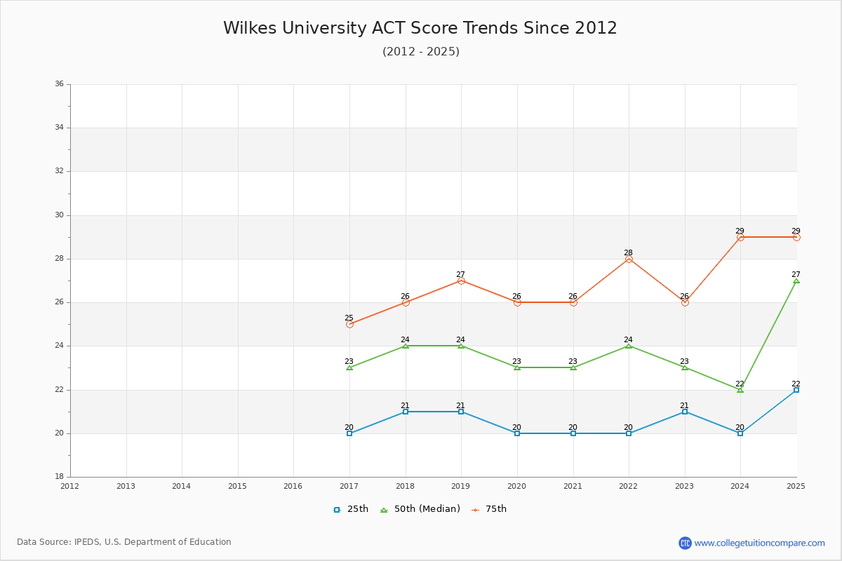 Wilkes University ACT Score Trends Chart