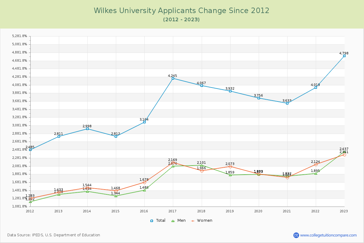 Wilkes University Number of Applicants Changes Chart