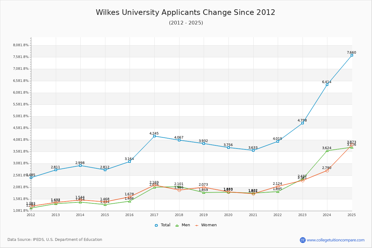 Wilkes University - 10 Year Applicants, Admissions, and Enrollment Trends Chart